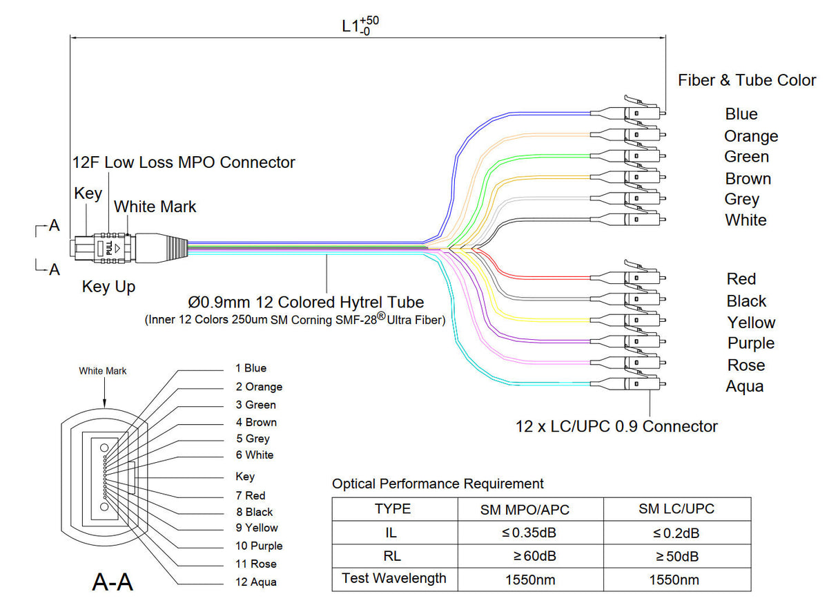 12-Fiber Low Loss Non-Pinned MPO/APC to 12 x LC/UPC Breakout Cable | Corning SMF-28 Ultra Single-mode Optical Fiber | OS1/OS2 Compatible | Type A, Green MPO Connector, Blue LC Connector, 900um 12-Colored Hytrel Fiber Tube