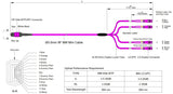 8-Fiber Low Loss Non-Pinned MPO/UPC to 4 x LC/UPC Duplex QSFP Type Breakout Cable | Corning ClearCurve OM4 Multimode Optical Fiber | Type B, Magenta MPO Connector, Magenta LC Connector, Magenta OFNP Cable Jacket